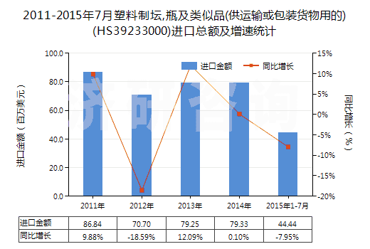2011-2015年7月塑料制壇,瓶及類似品(供運輸或包裝貨物用的)(HS39233000)進口總額及增速統(tǒng)計
